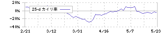 スマサポ(9342)の乖離率(25日)