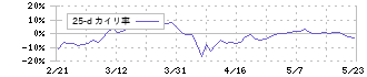 アイビス(9343)の乖離率(25日)