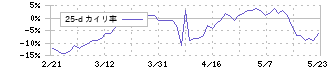 アクシスコンサルティング(9344)の乖離率(25日)