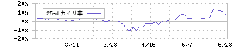 ビズメイツ(9345)の乖離率(25日)