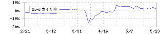 ココルポート(9346)の乖離率(25日)