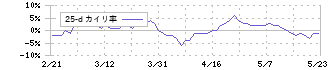 日本管財ホールディングス(9347)の乖離率(25日)