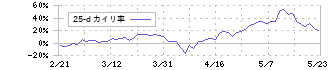 ｉｓｐａｃｅ(9348)の乖離率(25日)