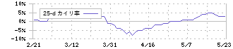 東洋埠頭(9351)の乖離率(25日)