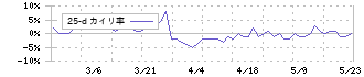 リンコーコーポレーション(9355)の乖離率(25日)