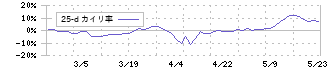 名港海運(9357)の乖離率(25日)