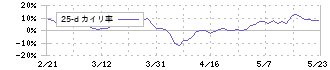 鈴与シンワート(9360)の乖離率(25日)