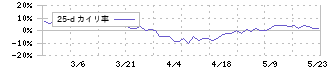 伏木海陸運送(9361)の乖離率(25日)