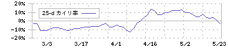 兵機海運(9362)の乖離率(25日)