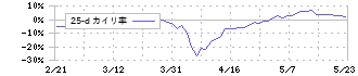 大運(9363)の乖離率(25日)