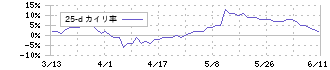 上組(9364)の乖離率(25日)