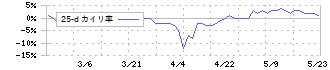 トレーディア(9365)の乖離率(25日)