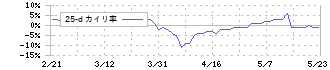 サンリツ(9366)の乖離率(25日)