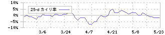 大東港運(9367)の乖離率(25日)