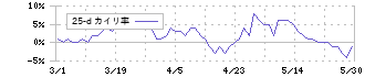 キムラユニティー(9368)の乖離率(25日)
