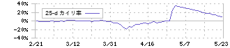エージーピー(9377)の乖離率(25日)