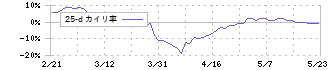 東海運(9380)の乖離率(25日)