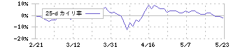 エーアイテイー(9381)の乖離率(25日)