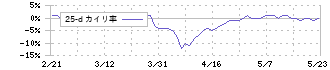 ショーエイコーポレーション(9385)の乖離率(25日)