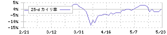 日本コンセプト(9386)の乖離率(25日)