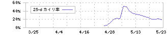 パパネッツ(9388)の乖離率