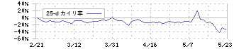 ビート・ホールディングス・リミテッド(9399)の乖離率(25日)