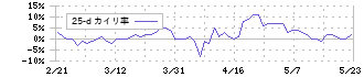 ＴＢＳホールディングス(9401)の乖離率(25日)