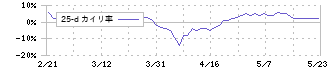 中部日本放送(9402)の乖離率(25日)