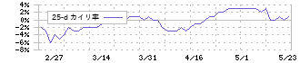 ＲＫＢ毎日ホールディングス(9407)の乖離率(25日)