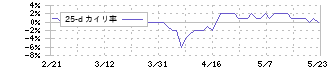 日本ＢＳ放送(9414)の乖離率(25日)