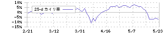 ビジョン(9416)の乖離率(25日)