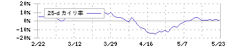 Ｕ－ＮＥＸＴ　ＨＯＬＤＩＮＧＳ(9418)の乖離率(25日)