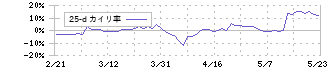 ワイヤレスゲート(9419)の乖離率(25日)