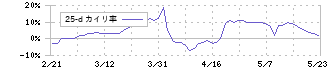 エヌジェイホールディングス(9421)の乖離率(25日)