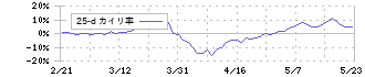 ＦＲＳ(9423)の乖離率(25日)