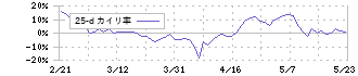 日本通信(9424)の乖離率(25日)