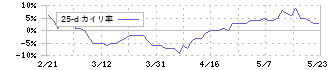 クロップス(9428)の乖離率(25日)