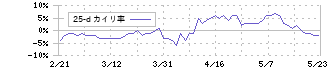 ＫＤＤＩ(9433)の乖離率(25日)