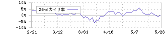 ソフトバンク(9434)の乖離率(25日)