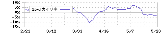 光通信(9435)の乖離率(25日)