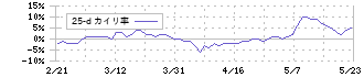 沖縄セルラー電話(9436)の乖離率(25日)