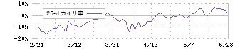 エムティーアイ(9438)の乖離率(25日)