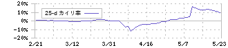 ベルパーク(9441)の乖離率(25日)