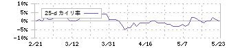 トーシンホールディングス(9444)の乖離率(25日)