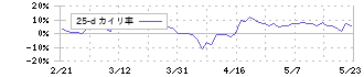 ＧＭＯインターネットグループ(9449)の乖離率(25日)