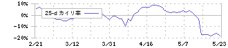 ファイバーゲート(9450)の乖離率