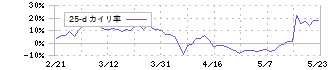 アルファポリス(9467)の乖離率(25日)