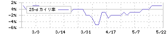 文溪堂(9471)の乖離率(25日)