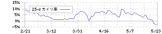 ゼンリン(9474)の乖離率(25日)