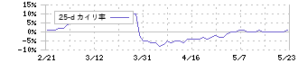 昭文社ホールディングス(9475)の乖離率(25日)